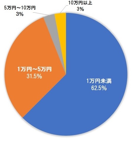 Webライター月額報酬額円グラフ